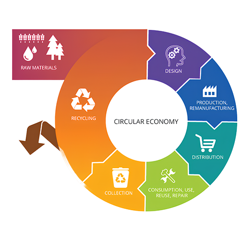 Circular Economy